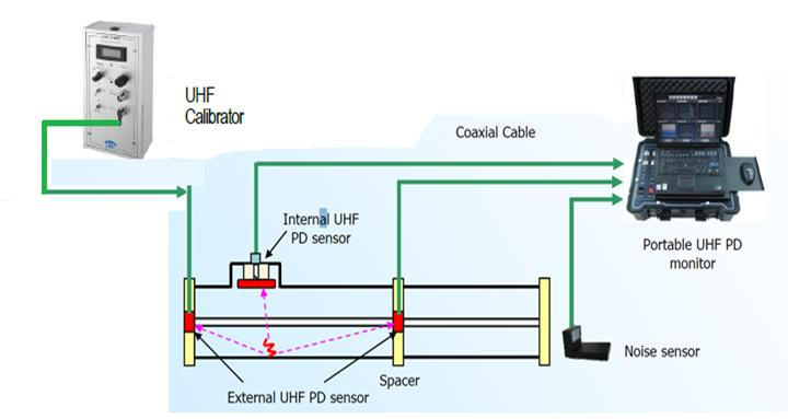 EHV/HV Test on GIS Switchgear and Partial Discharge Test on EHV GIS Switchgear