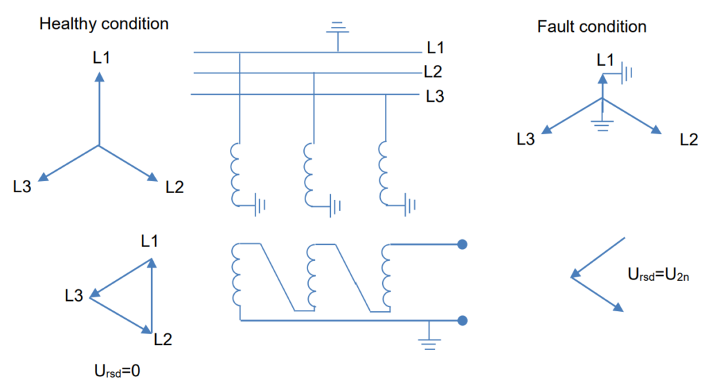 Figure 5. The principle for an open delta winding - Voltages at ground fault in a direct grounded system