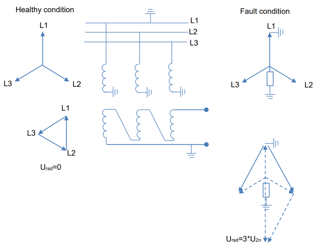 Figure 6. The principle for an open delta winding - Voltages at ground fault in
ungrounded or high resistive/resonance grounded system
