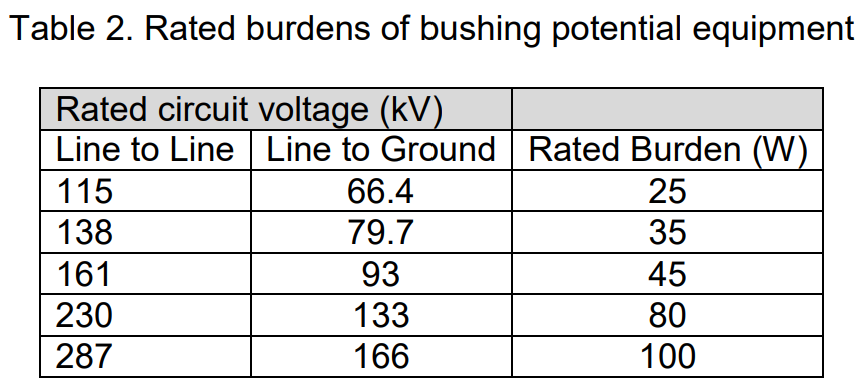 Class A Equipment Standard Rated Burdens