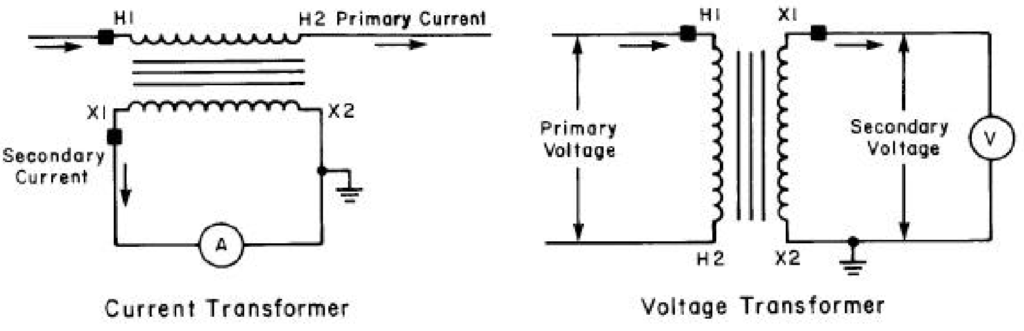 Voltage transformers, along with current transformers, are part of a group called instrument transformers.