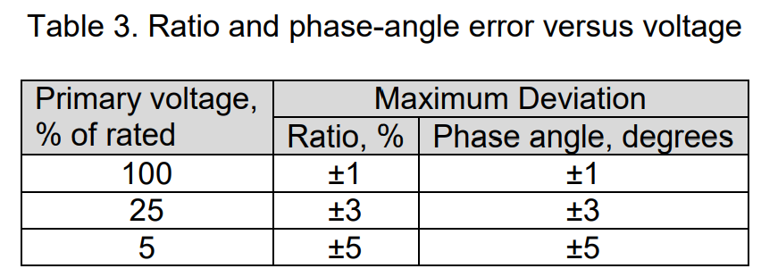 Table 3. Ratio and phase-angle error versus voltage