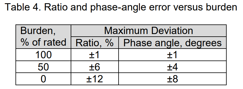 Table 4. Ratio and phase-angle error versus burden
