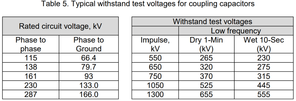 Table 5. Typical withstand test voltages for coupling capacitors