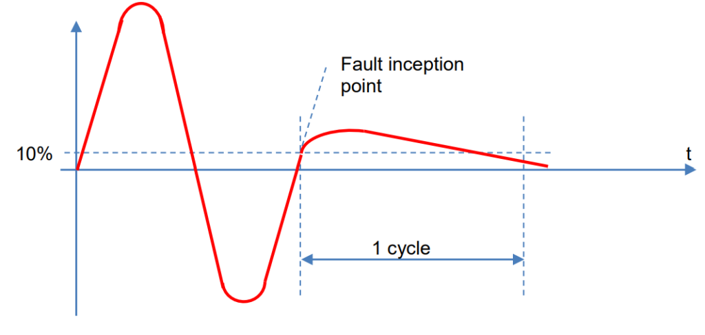 Figure 7. The transient voltage at a solid short circuit on the CVT terminals