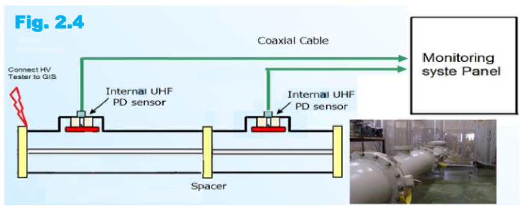 EHV/HV Test on GIS Switchgear and Partial Discharge Test on EHV GIS Switchgear