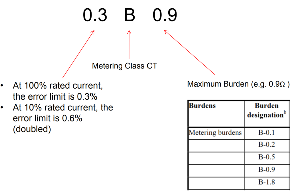 Metering CT Classes (IEEE C57.13)