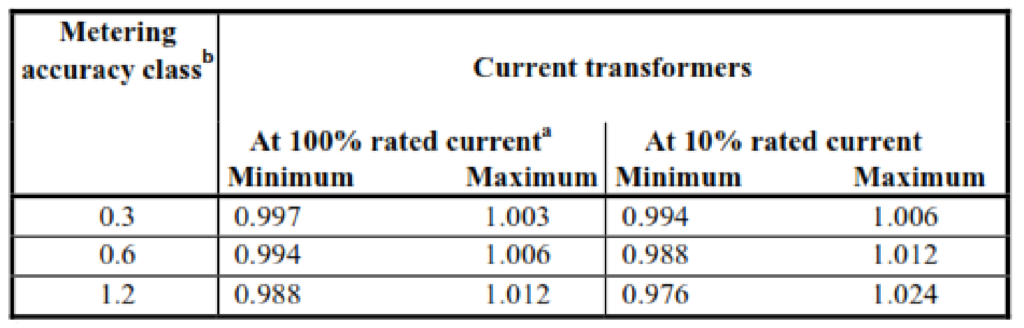 Metering CT Classes (IEEE C57.13)