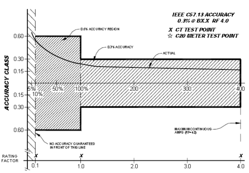 Metering CT Accuracy