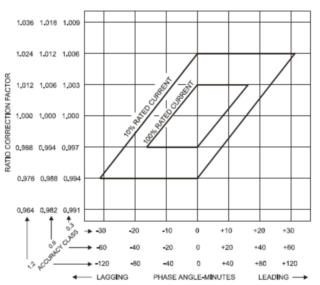 Error Parallelogram: Metering CTs