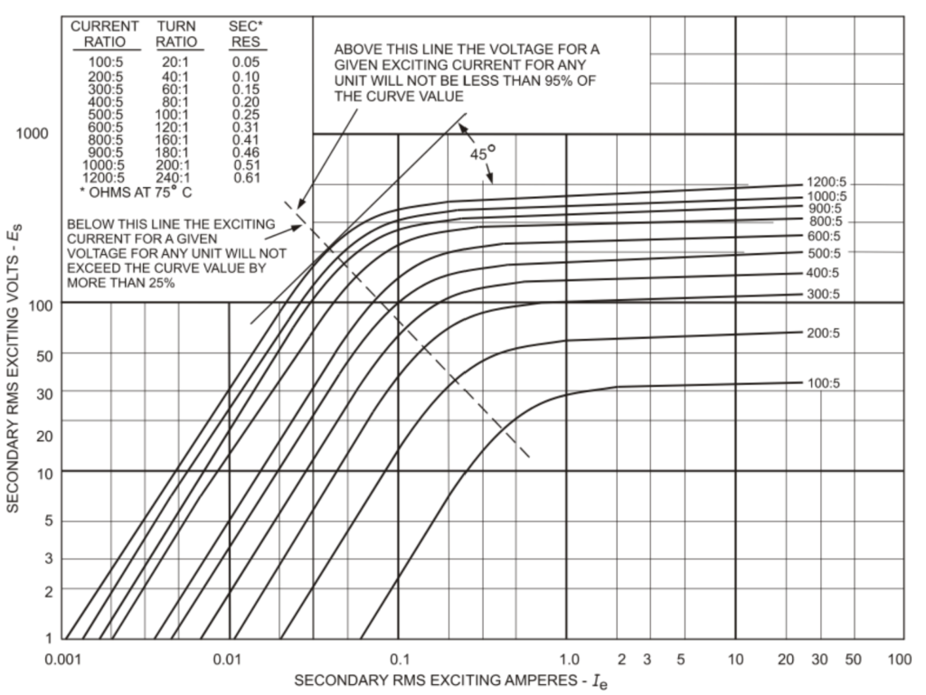 Excitation curves for multi-ratio C class CT