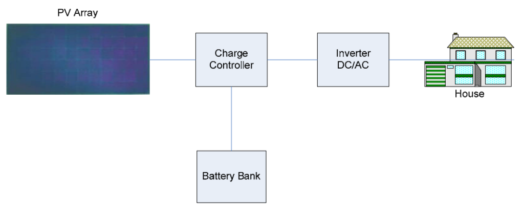 What is the photovoltaic system?  PDF