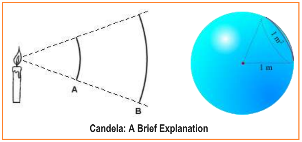 What is Candela?