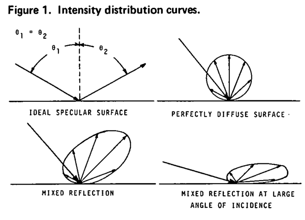 Intensity distribution curves - Illuminance Versus Luminance