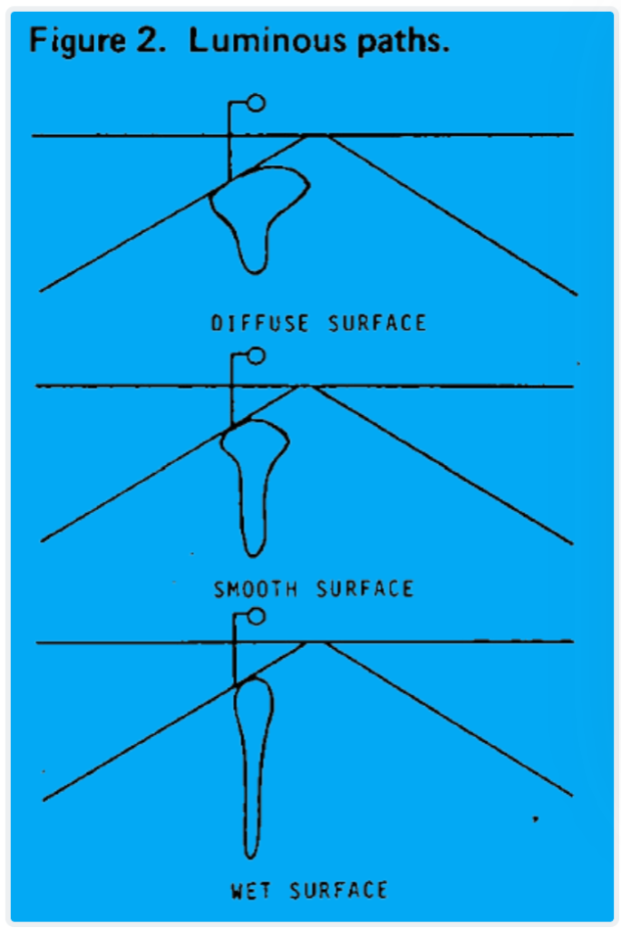 Illuminance Versus Luminance - Luminous Paths