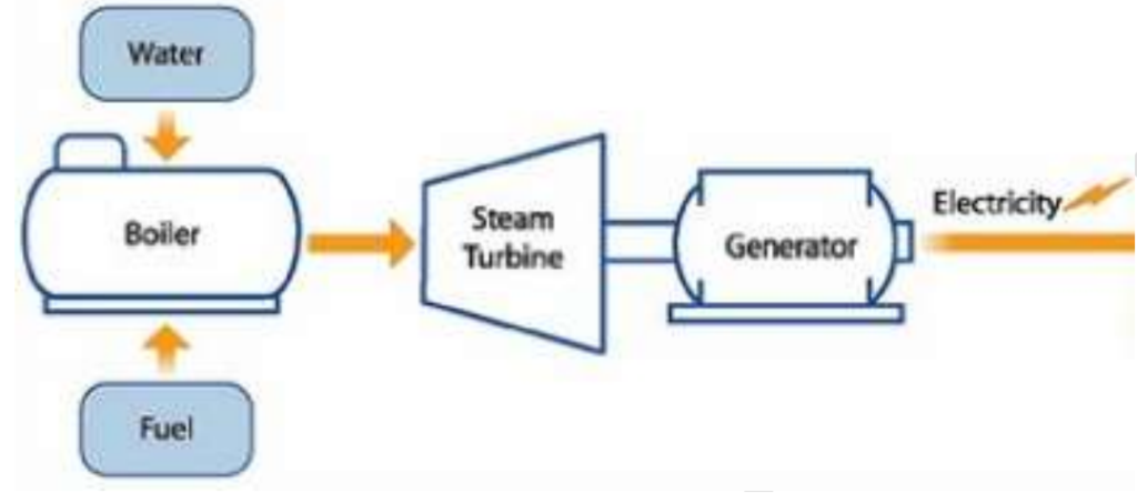 What is Steam Turbine Working Principle? Types, Parts