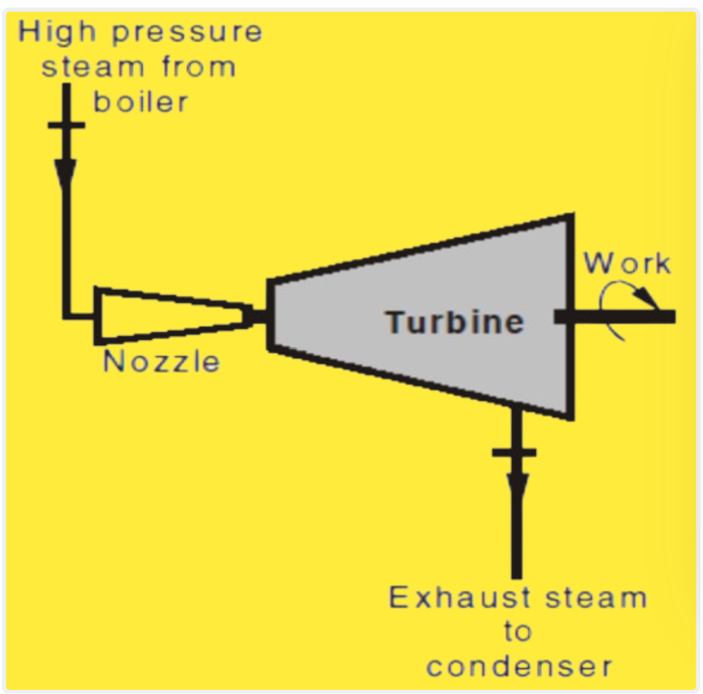 Choice of steam turbine