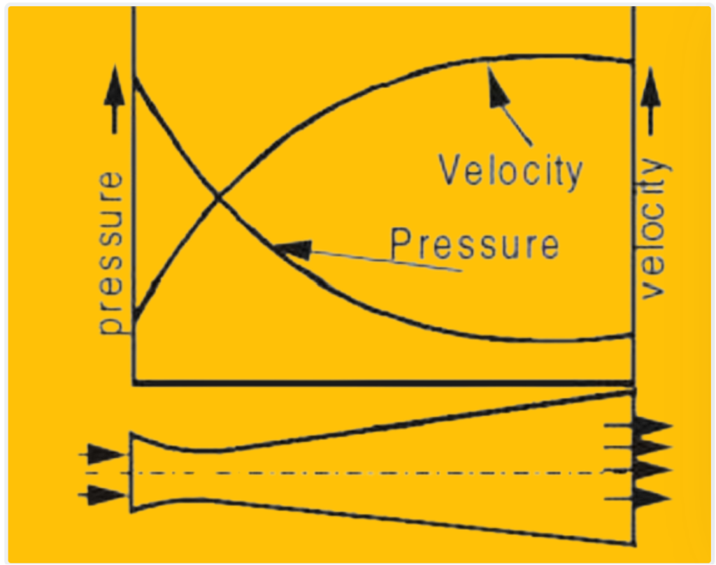 Flow through Nozzle: