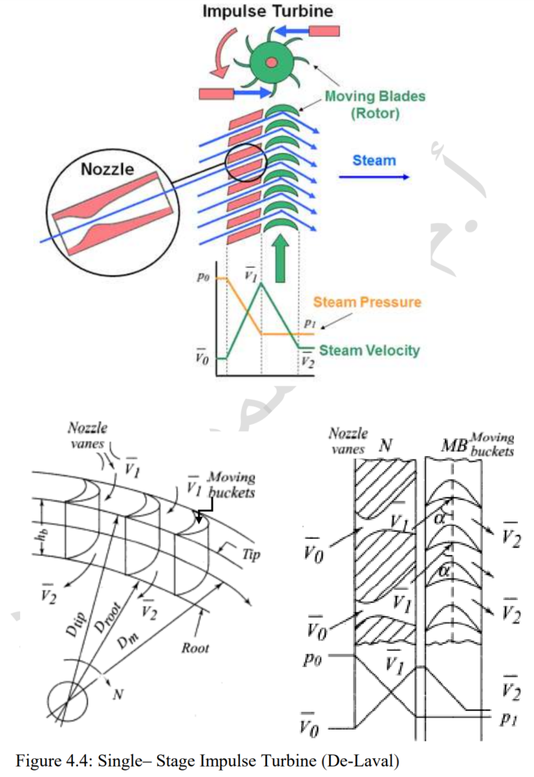 What is Impulse Turbine? How it Works? Compounding Techniques ...