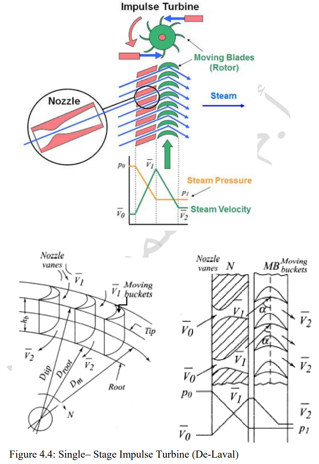 What is Impulse Turbine? How it Works? Compounding Techniques ...