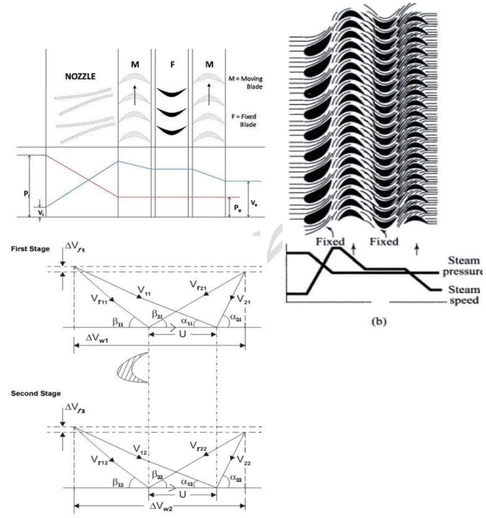 Schematic Diagram of Curtis Stage Impulse Turbine