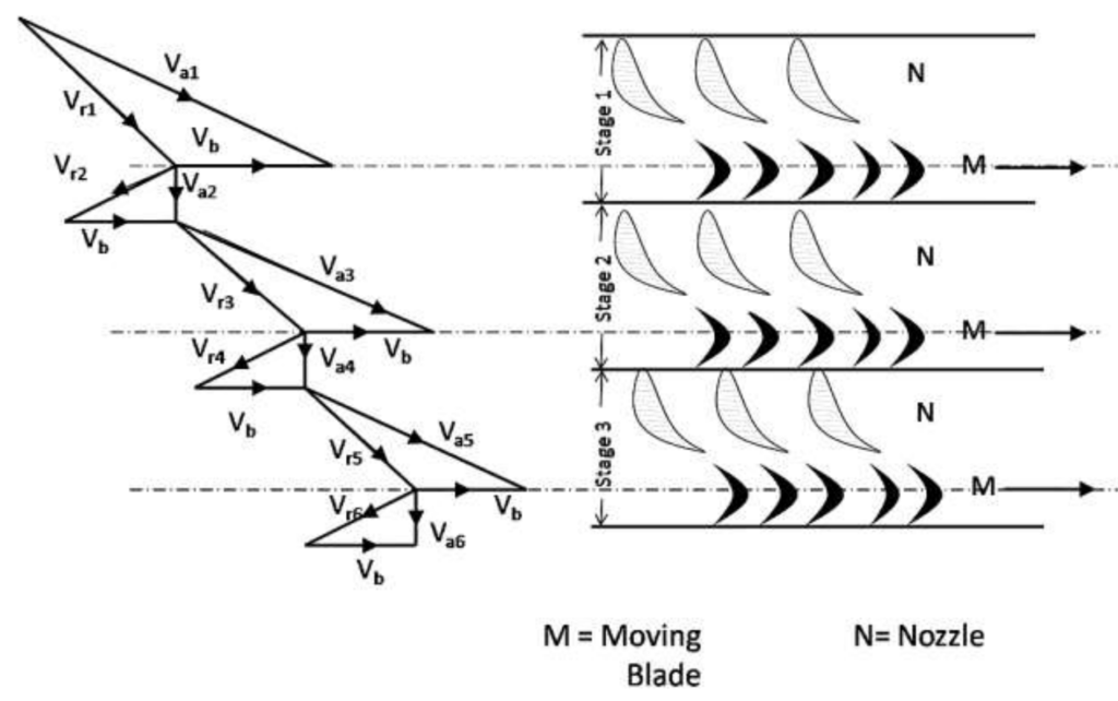 Velocity Diagram of Pressure compounded Impulse Turbine