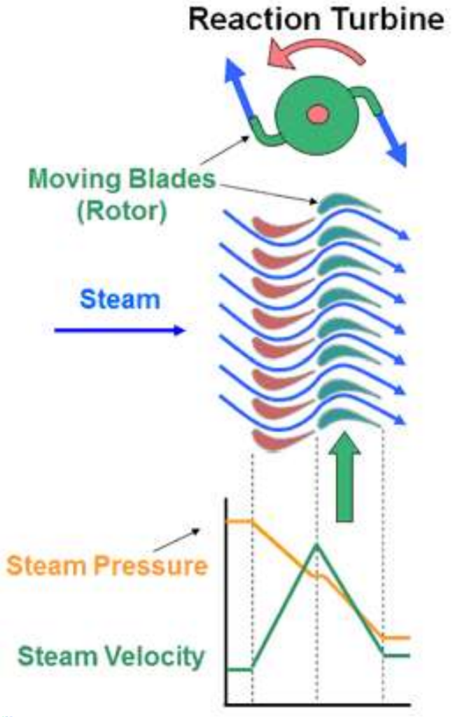 Reaction Turbine Working Principle