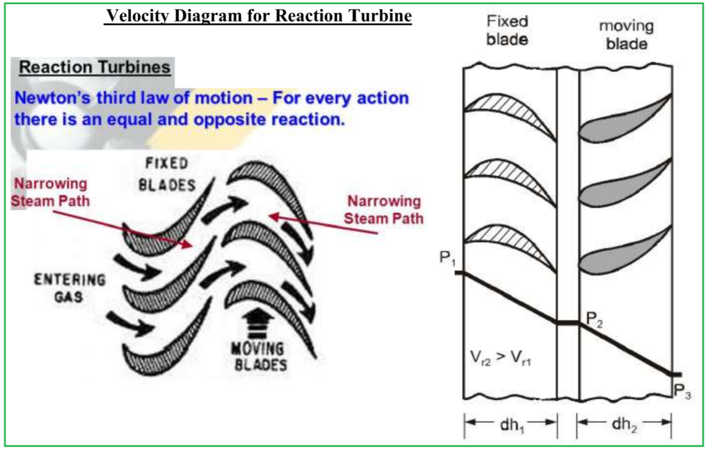 Velocity Diagram for Reaction Turbine