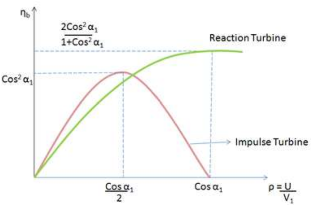 Comparing Efficiencies of Impulse and Reaction turbines