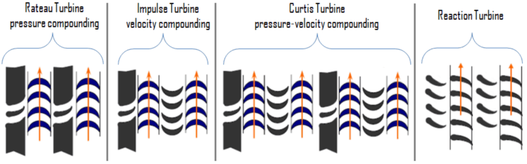 Comparing Efficiencies of Impulse and Reaction turbines