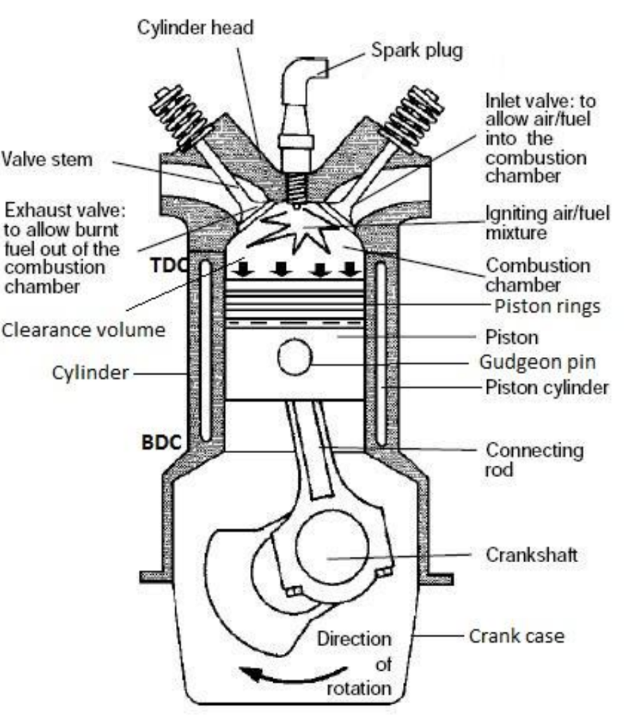 Main components of reciprocating INTERNAL COMBUSTION engine