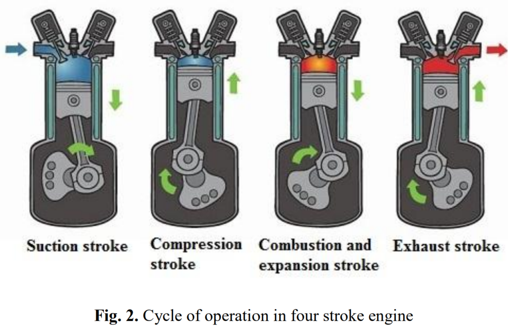 Four stroke engine: