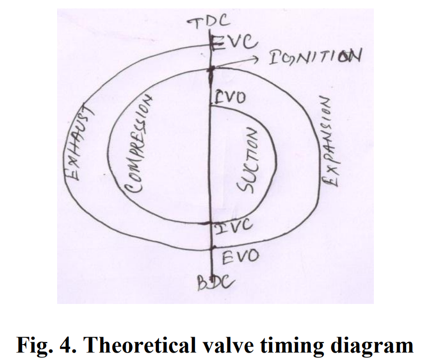 Valve Timing Diagram of Internal Combustion Engine: