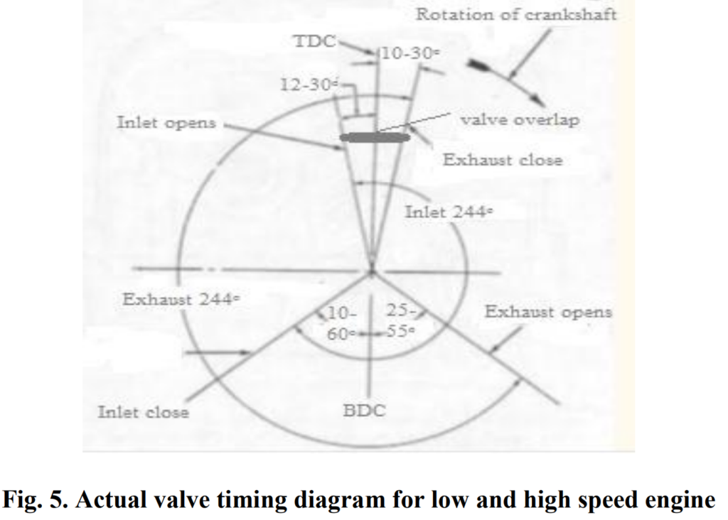 Opening and closing of inlet valve