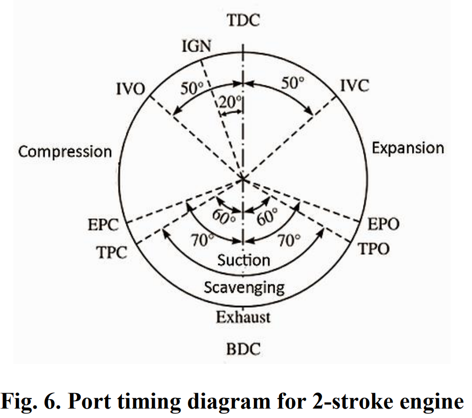 Port Timing Diagram of Internal Combustion Engine: