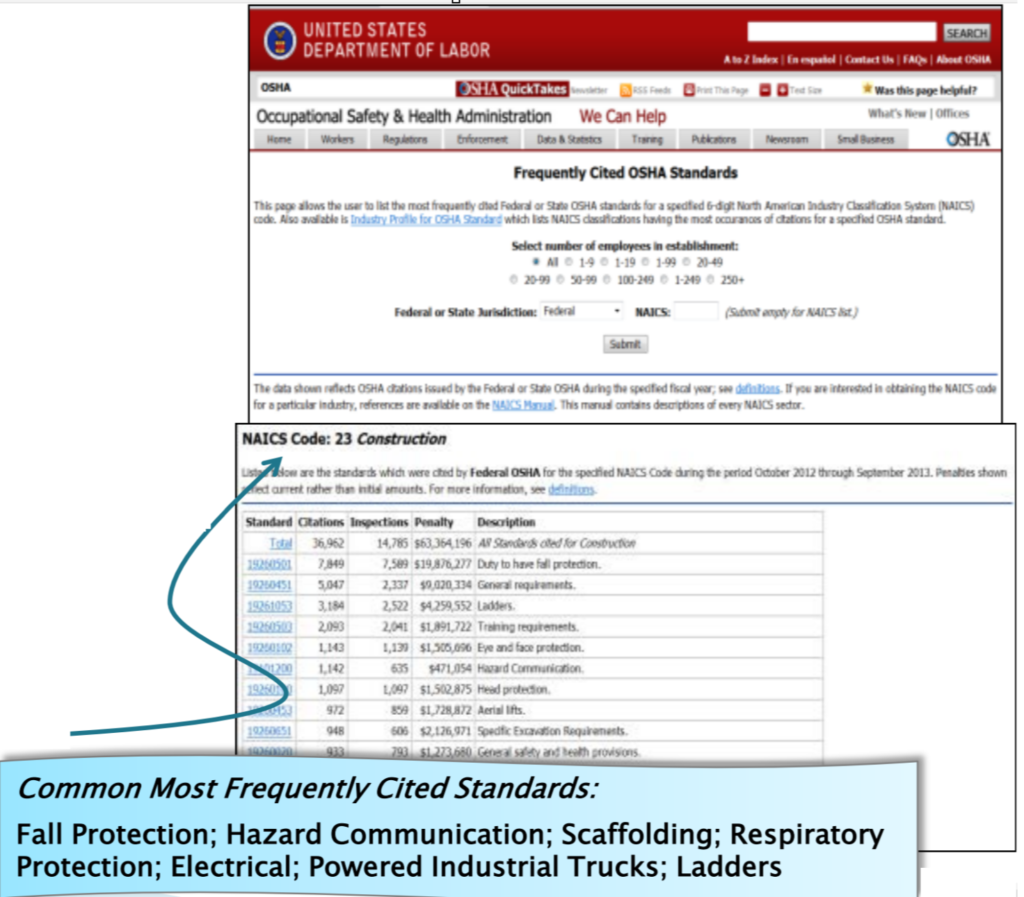 Most Frequently Cited OSHA Standards