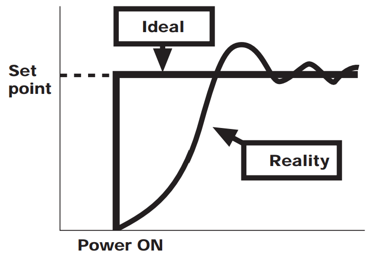 Understanding Temperature Controller Response