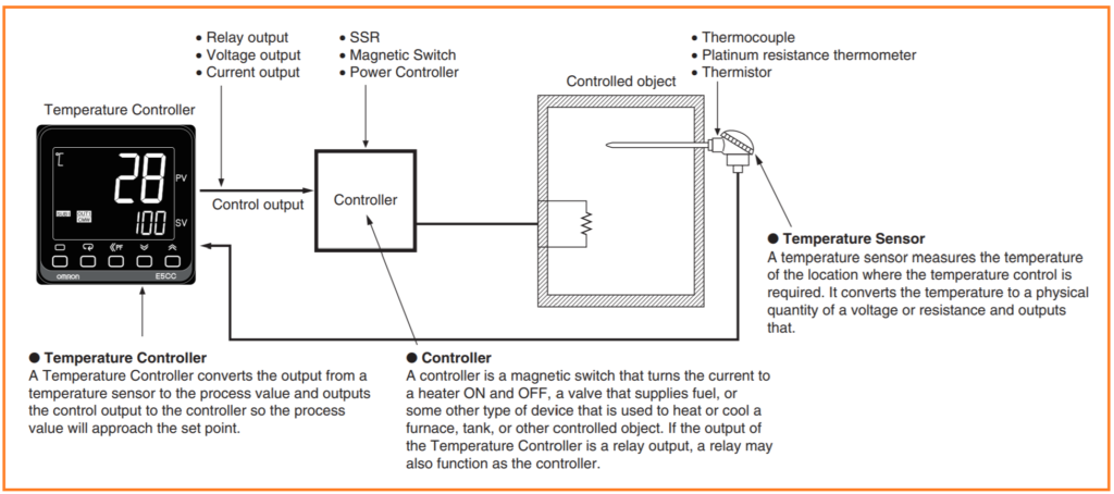 Temperature Control Configuration Example