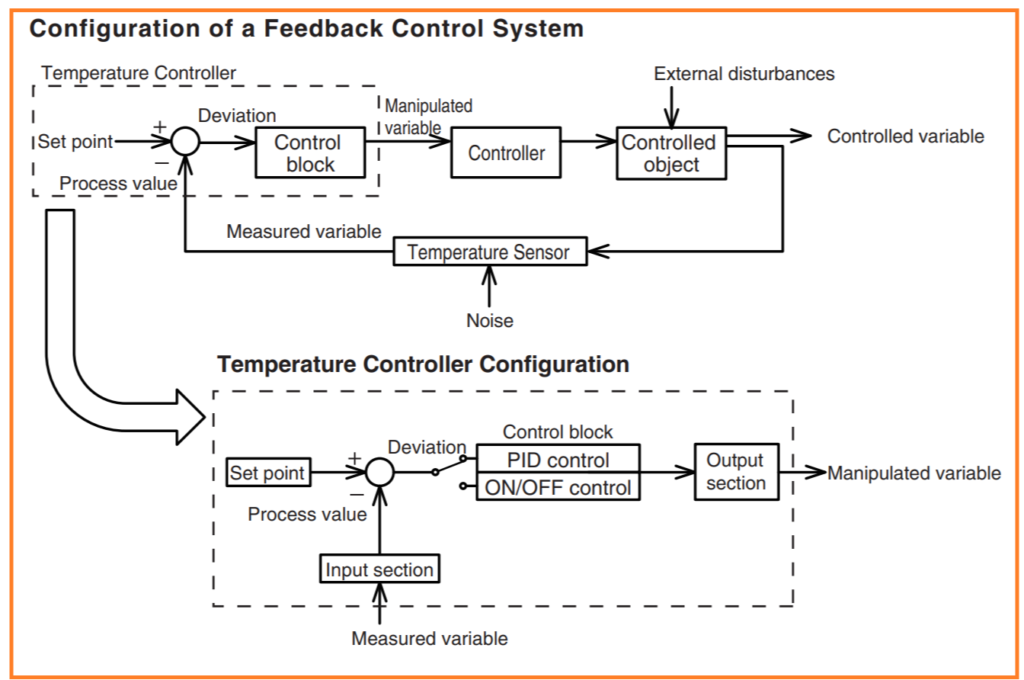 Temperature Controller Principle