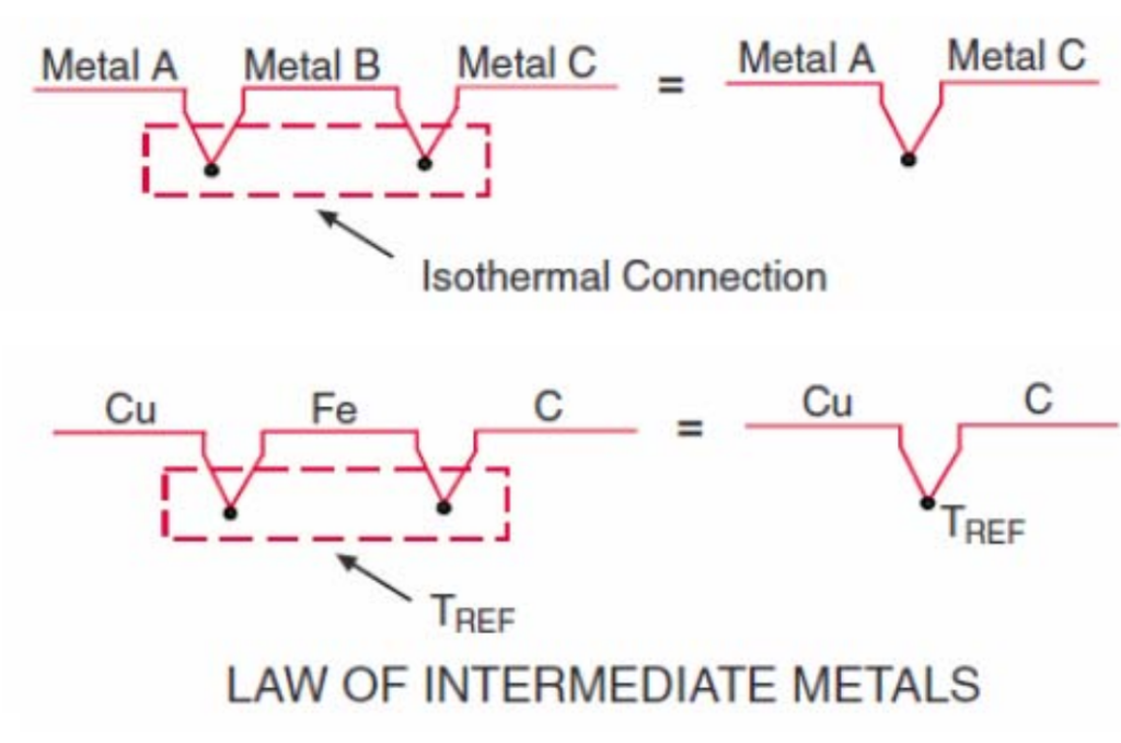 Law of Intermediate Metals