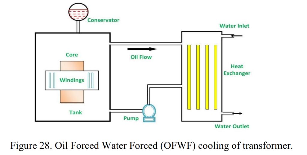 4. Oil Forced Water Forced (OFWF):