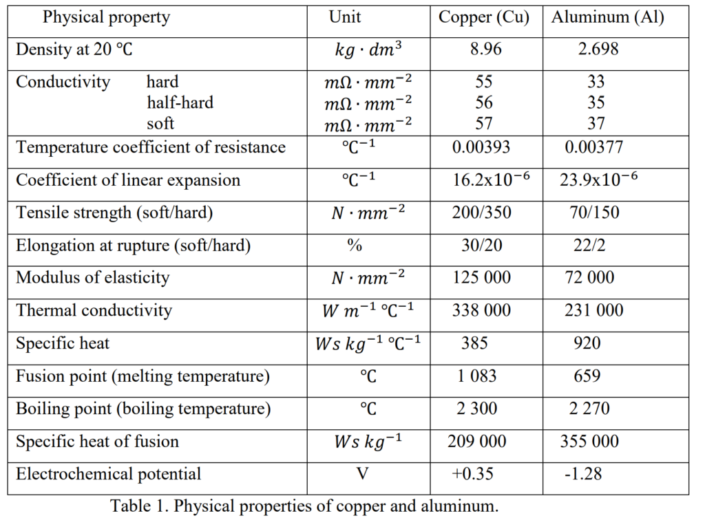 Materials for manufacturing of transformers