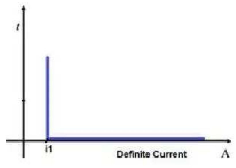 1. Instantaneous Overcurrent (Define Current) Relay