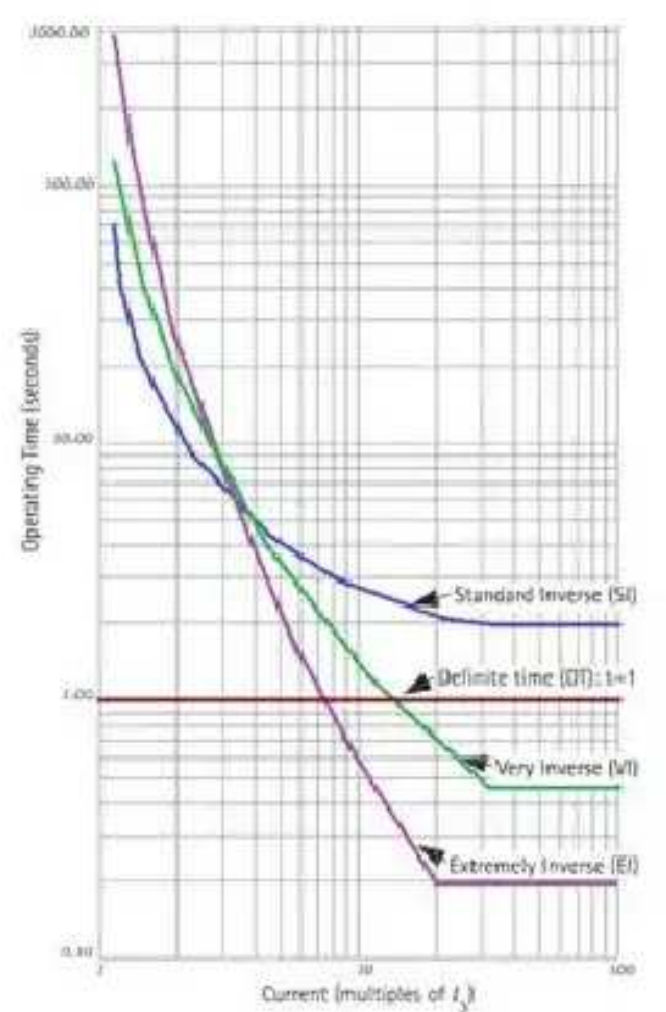 3. Inverse Time Overcurrent Relay (IDMT Relay)