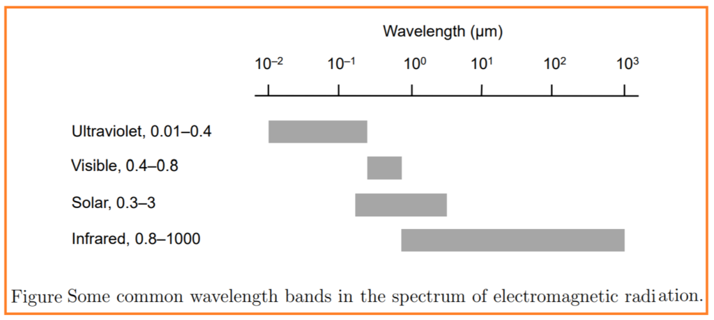 Categorization of radiation