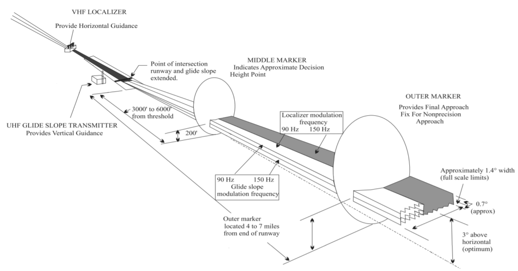 How ILS System Works?