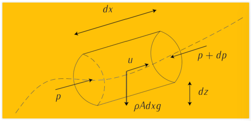 What is Momentum Equation? Derivation, Formula