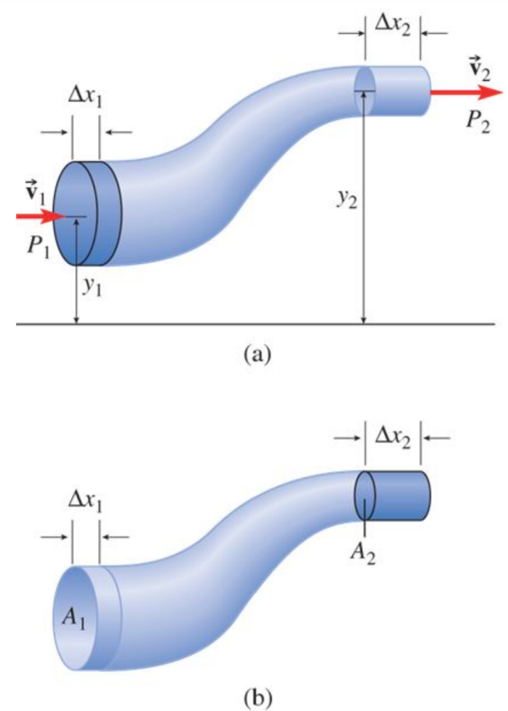 Bernoulli's equation (for ideal fluid flow):