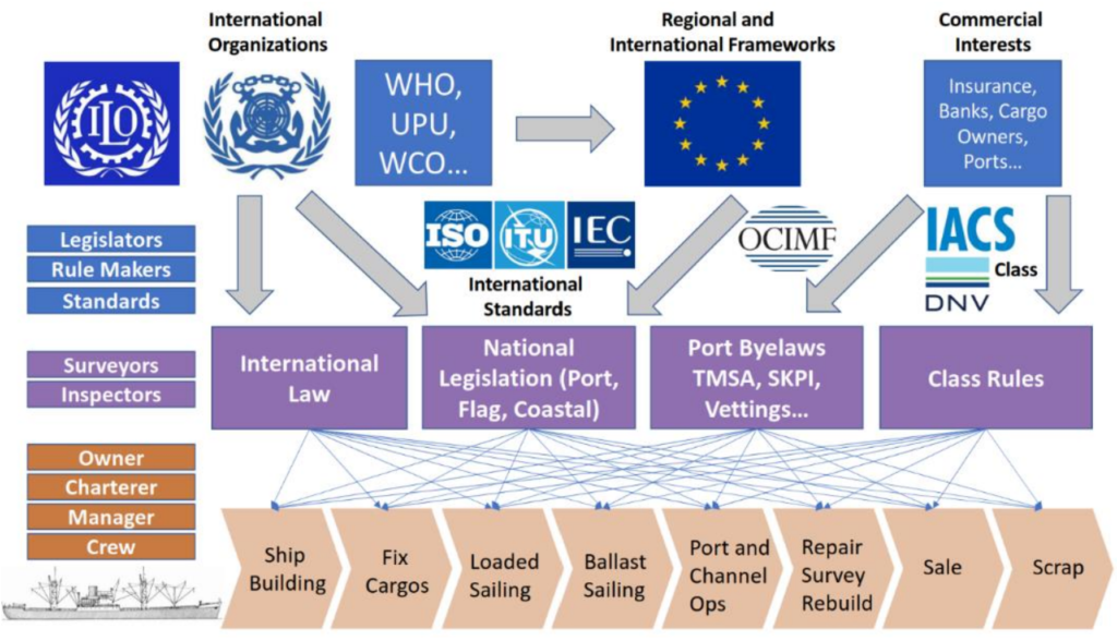 Shipping Regulations What are they?