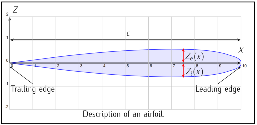 Air Foil Shapes